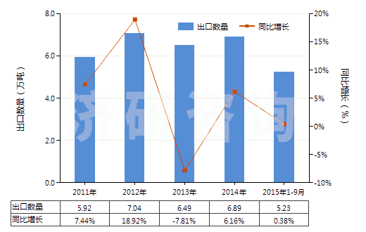 2011-2015年9月中國(guó)其他多磷酸鹽(HS28353990)出口量及增速統(tǒng)計(jì)